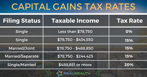 real estate capital gains tax rate 2019