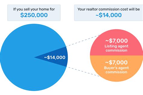 real estate commission rates