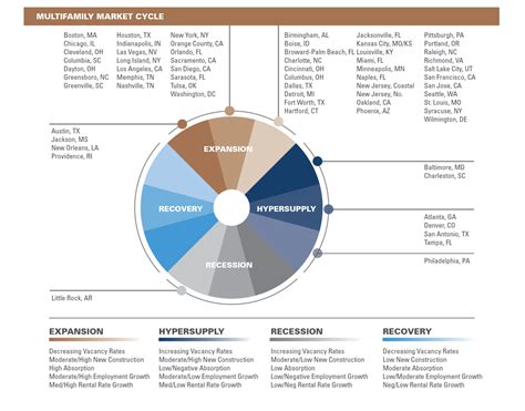Real Estate Cycle Chart