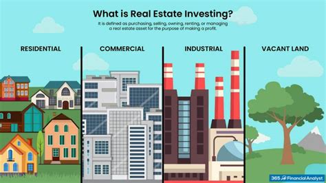 real estate investments are classified as
