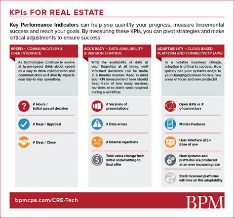 Real Estate Key Performance Indicators