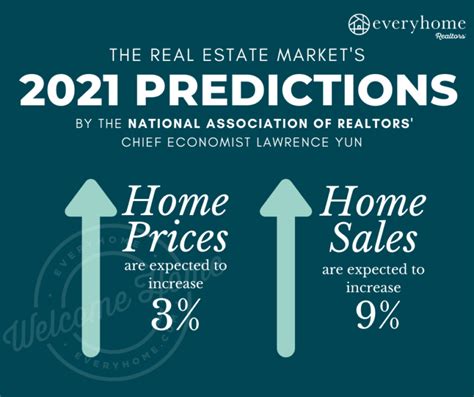 Real Estate Predictions 2021 Australia