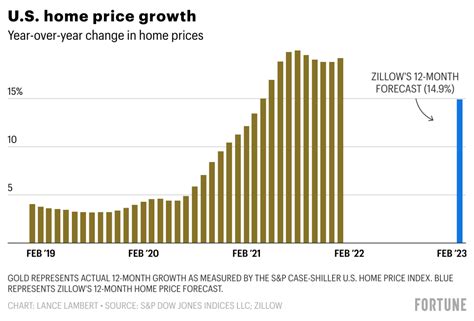 real estate prices 2023 usa