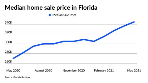 real estate prices dropping in florida