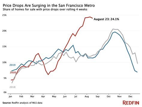 real estate prices dropping in san francisco