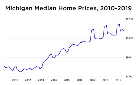 real estate prices michigan