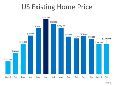 real estate prices trend