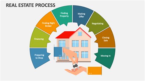 Real Estate Process Meaning