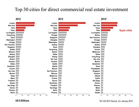 real estate rankings 2020 by city
