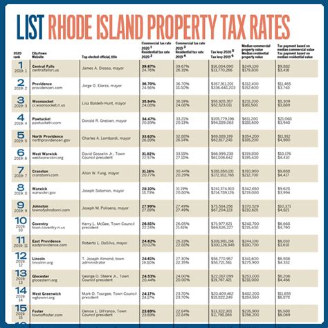 real estate tax rates in rhode island
