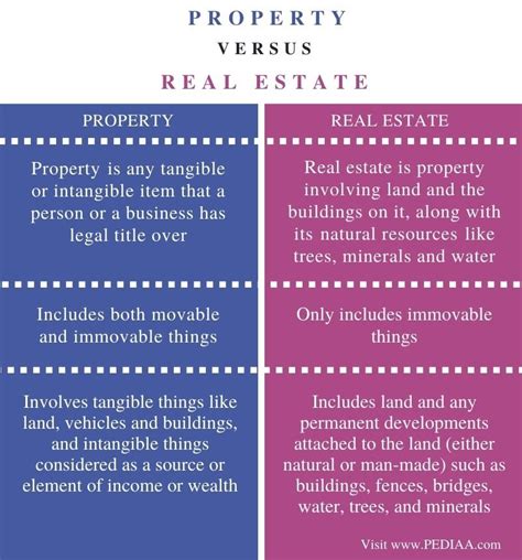 Real Estate Vs Property Difference