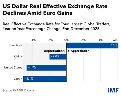 real exchange rate data imf