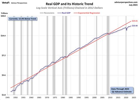 real gdp graph