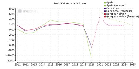 real gdp growth spain