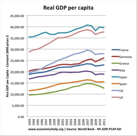 real gdp per capita vs real gdp