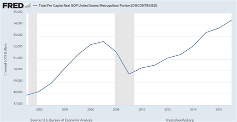 real gdp united states fred