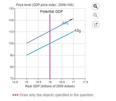 real gdp will increase quizlet