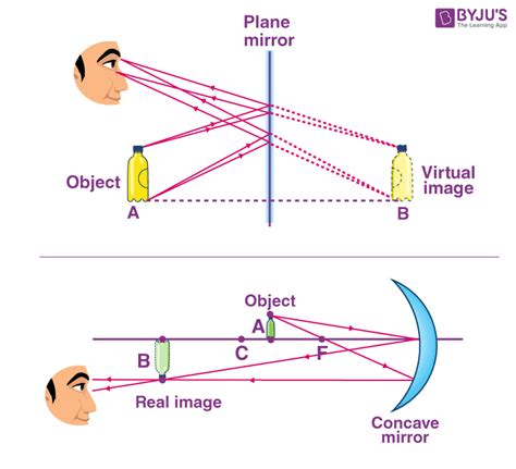 real image and virtual image in mirrors