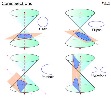real life example of a conic section