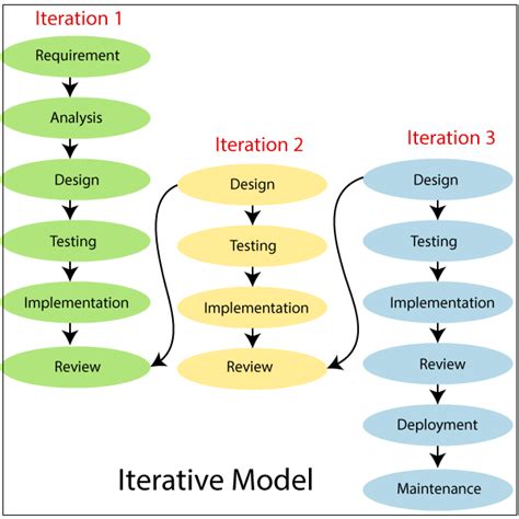 real life example of iterative model in software engineering