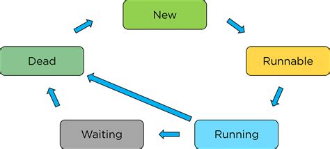 real life example of multithreading in java