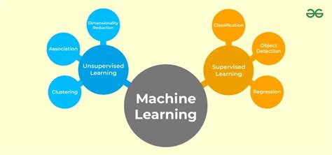 real life example of supervised learning and unsupervised learning