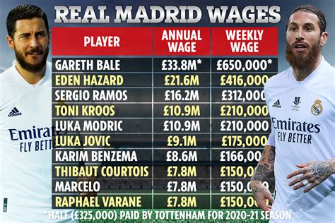 real madrid castilla players salary per week