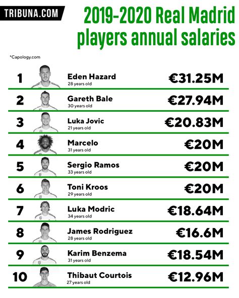 real madrid player wages