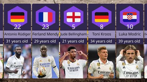 real madrid players ages