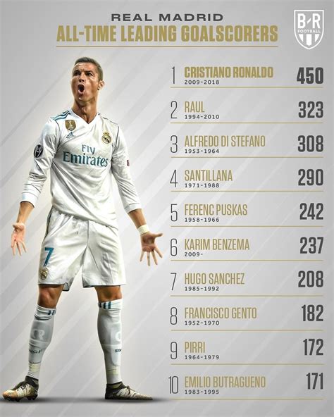 real madrid players all time stats
