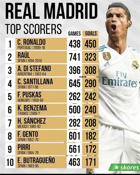 real madrid top scorer 2023