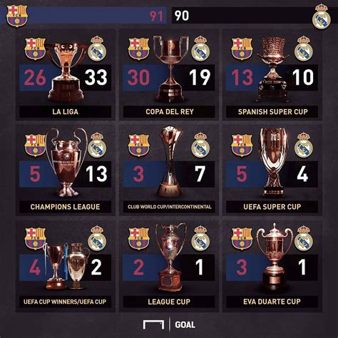 real madrid vs barcelona timeline