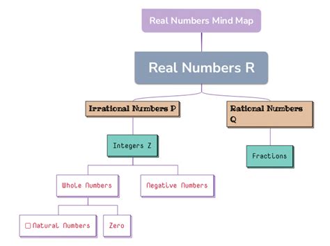 Real Numbers Mind Map