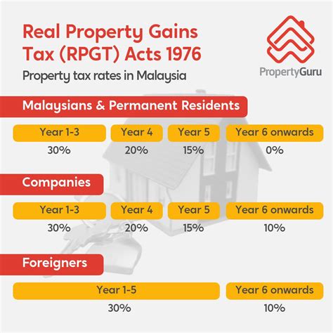 real property gain tax malaysia 2023