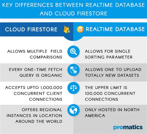 Real Time Database Vs Cloud Firestore