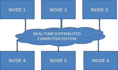 real time distributed system