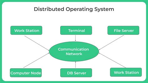 real time example of distributed computing