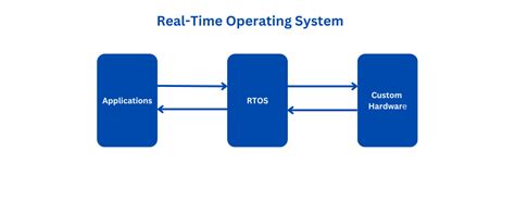 real time example of distributed operating system