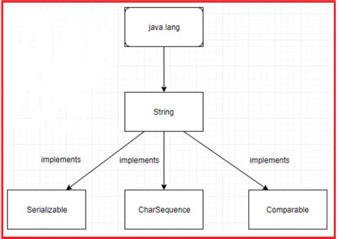 real time example of string in java