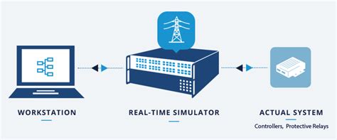 Real Time Hardware In The Loop