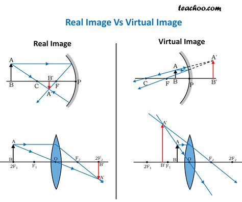 real vs virtual image lenses equation