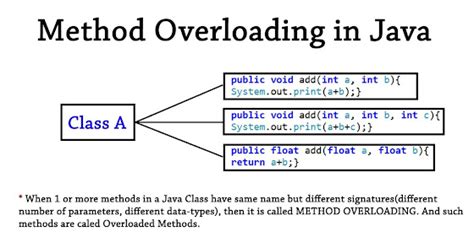 real world example of method overloading in java