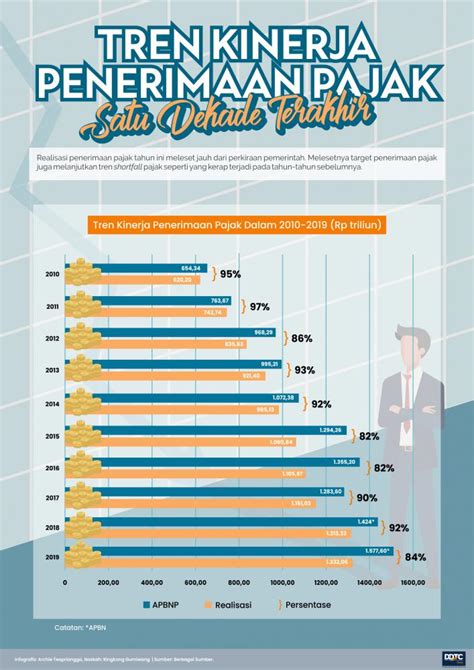 realisasi penerimaan pajak 5 tahun terakhir