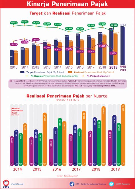 realisasi penerimaan pajak tahun 2018