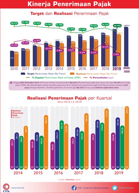 realisasi penerimaan pajak tahun 2019