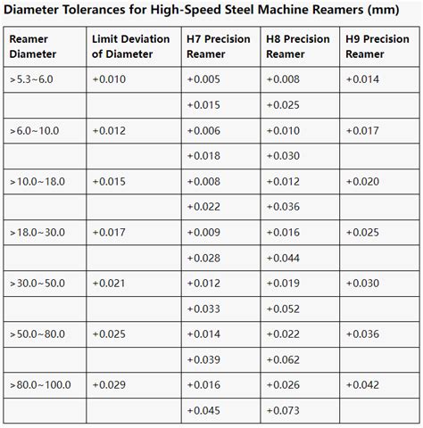 Reamer Hole Size Tolerance