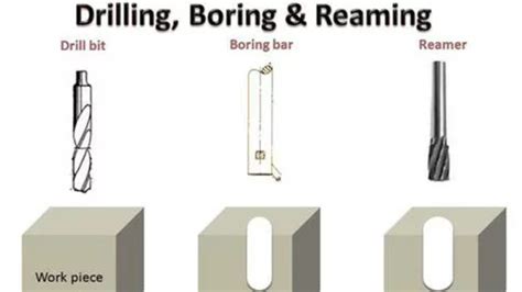 Reaming In Mechanical Engineering