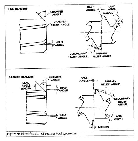 Reaming Speed And Feed