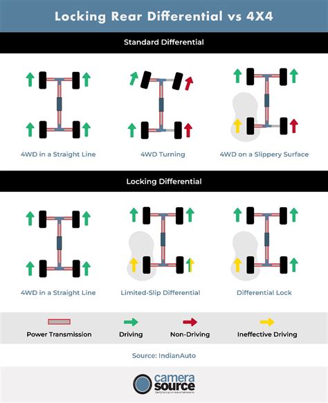 Rear Locking Differential Vs 4Wd