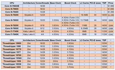 reason the Specifications of the CPU